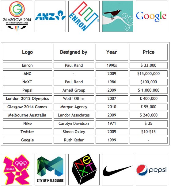 Chi phí thiết kế logo của các thương hiệu nổi tiếng